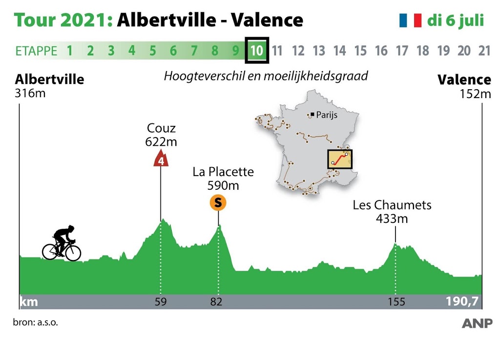 Sprintploegen azen op massasprint in Valence in tiende Touretappe