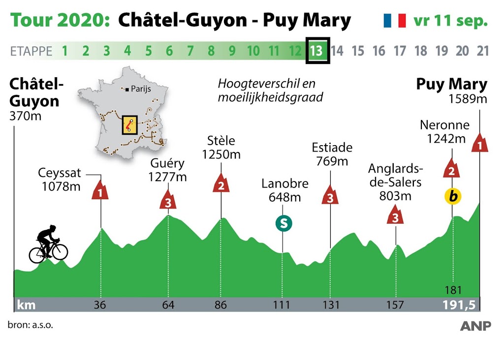 Klassementsrijders aan zet in zware bergetappe Tour de France