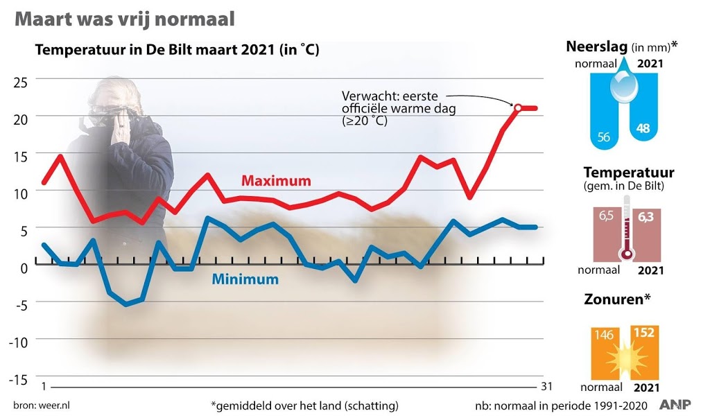 Maart was 'normale' weermaand zonder grote uitschieters