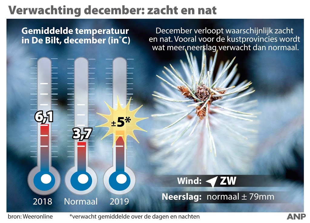 December verloopt waarschijnlijk zacht en nat