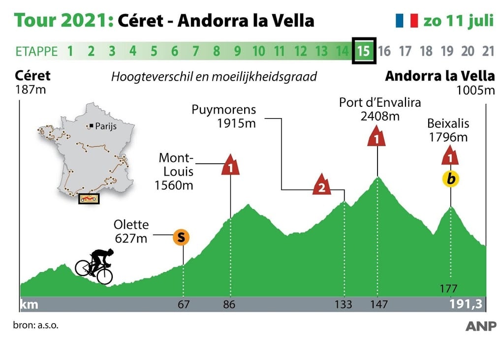 Eerste Pyreneeënrit in Tour voor klassementsrenners of aanvallers