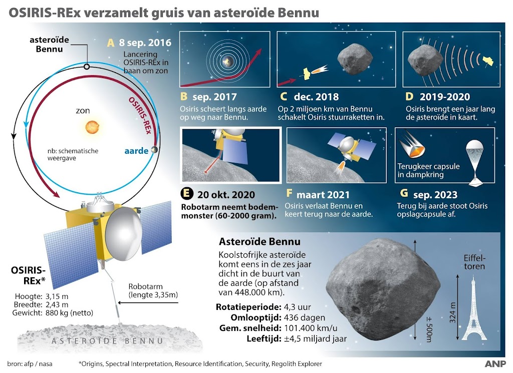NASA: belangrijke ontdekking over aardappelvormige ruimterots