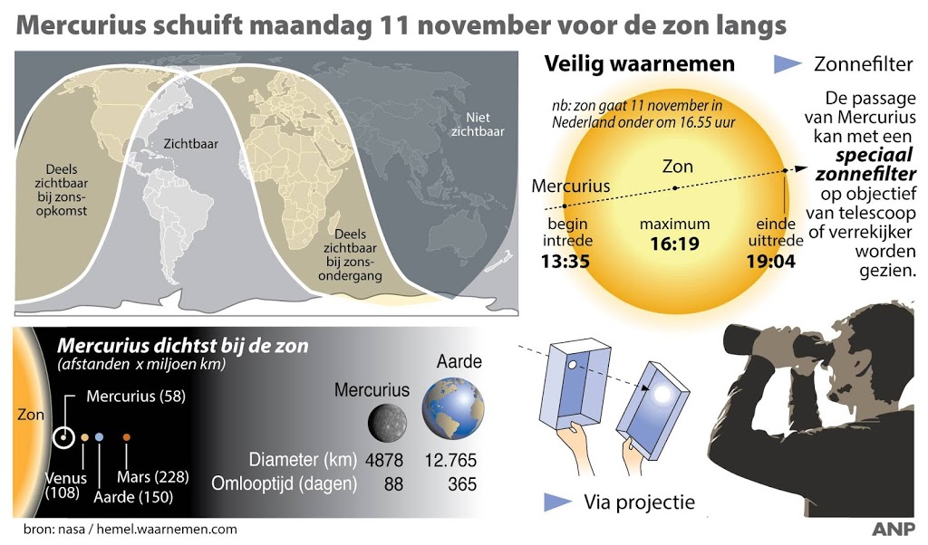 Kijken naar Mercurius afgelast door bewolking