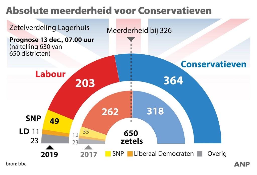 Grootste meerderheid Tories sinds 1970