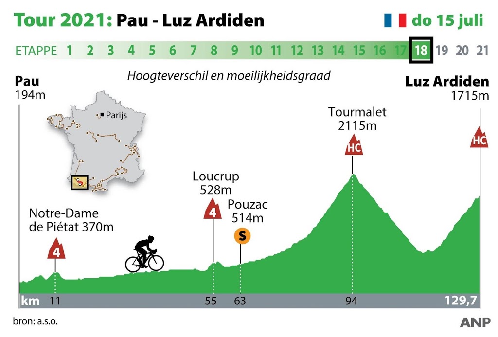 Nog een dag klimmen voor Tourpeloton in de Pyreneeën