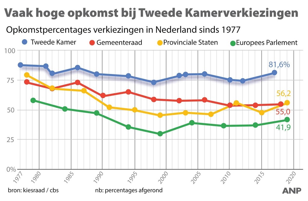 Vaak hoge opkomst bij Tweede Kamerverkiezingen