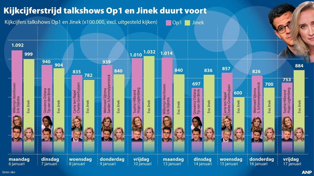 Jinek weer best bekeken talkshow op vrijdag