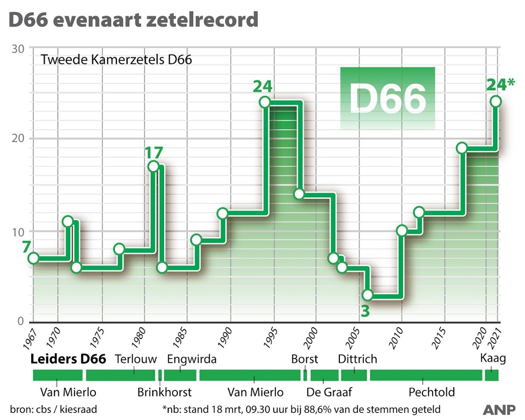 D66 voor het eerst tweede partij van Nederland