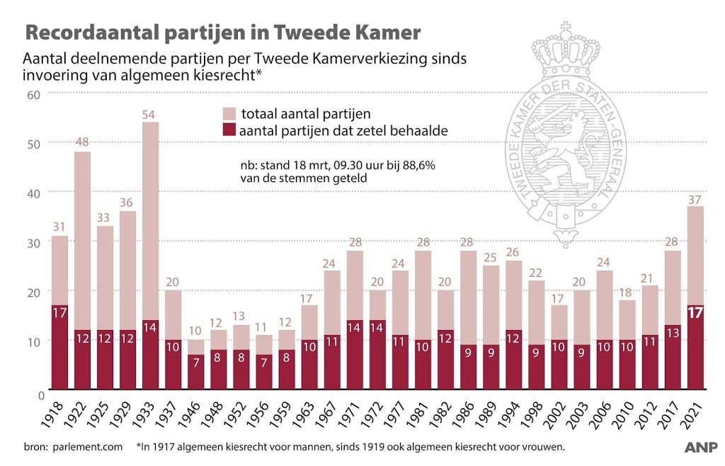 Recordaantal partijen in Tweede Kamer