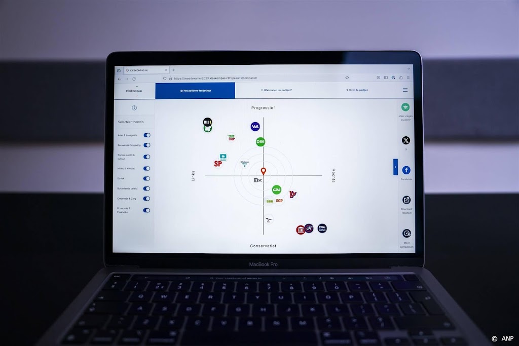 AI-taalmodellen die Kieskompas invullen komen aan linkse kant uit