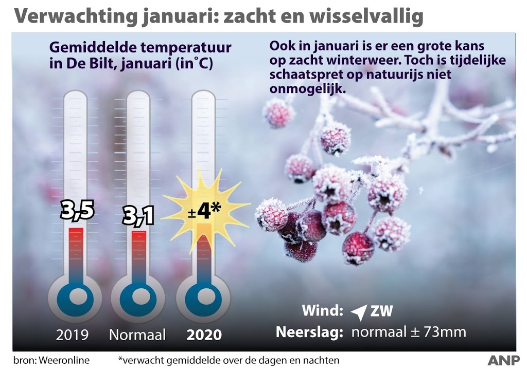 Ook in januari grote kans op zacht winterweer