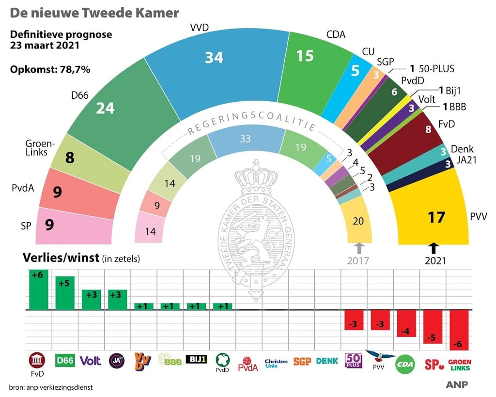 Definitieve prognose Tweede Kamerverkiezingen