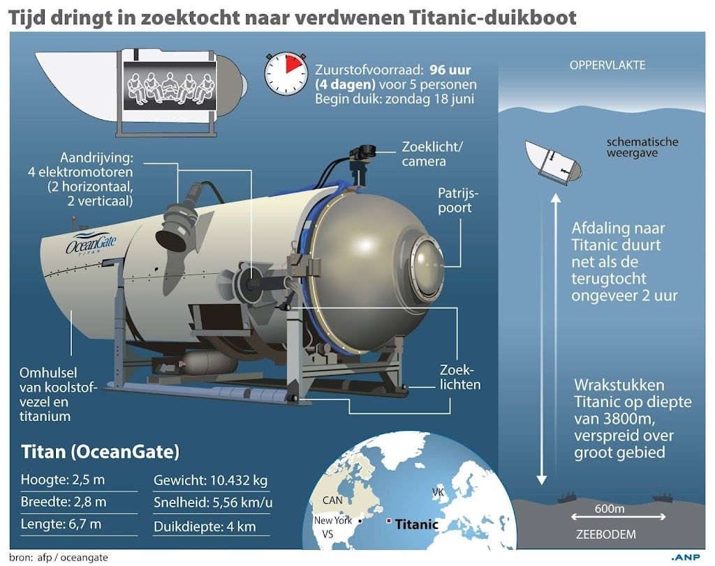 Amerikaanse marine hoorde implosie van Titan mogelijk al zondag