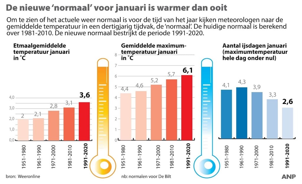 Januari tegenwoordig halve graad warmer dan normaal