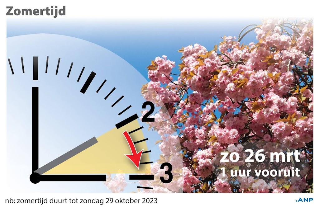 Zomertijd ingegaan, veel mensen hebben uur minder slaap