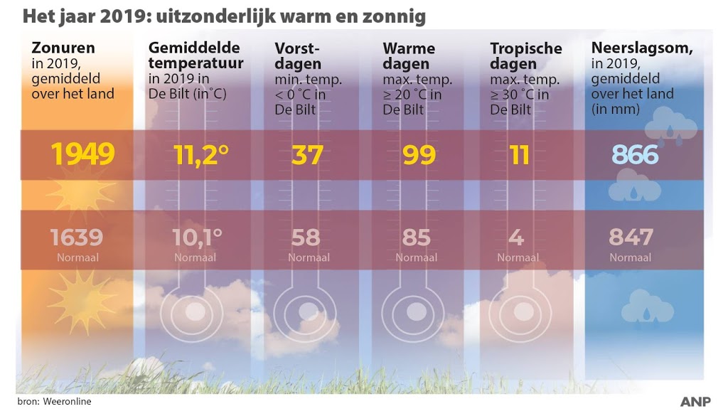 2019 was op twee na warmste jaar ooit