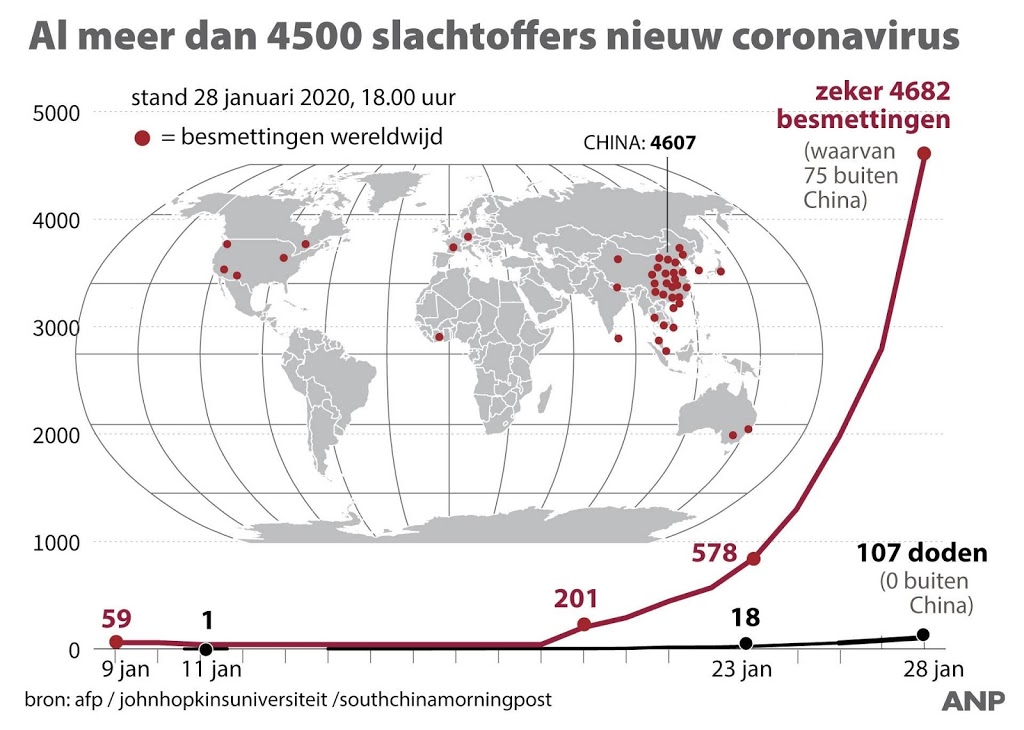 Tot dusver drie mensen in Nederland getest op coronavirus