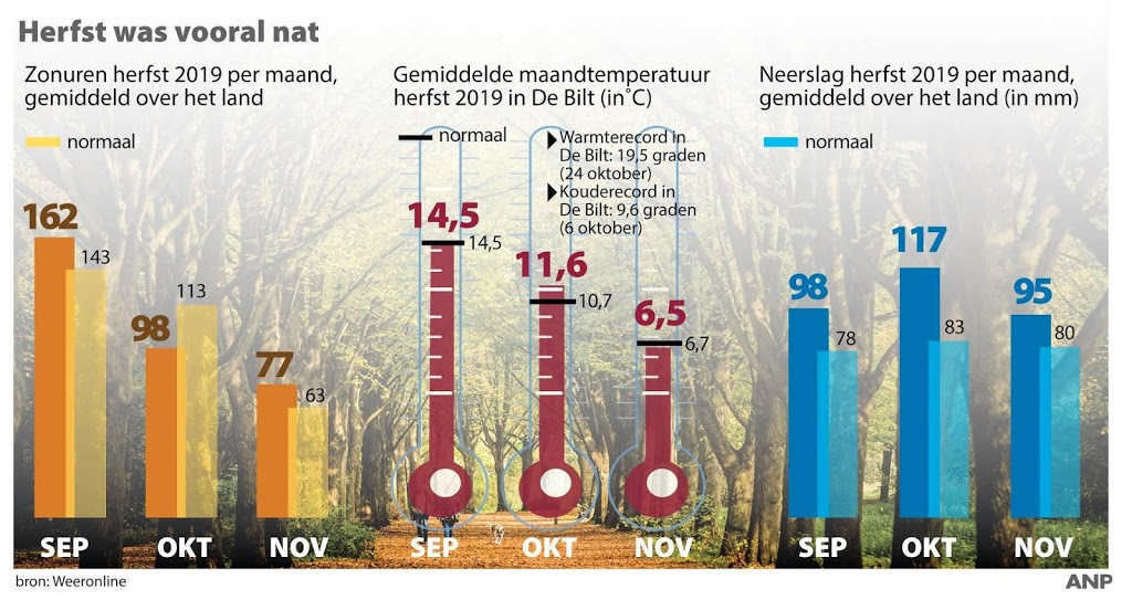 Zachte herfst was vooral nat 