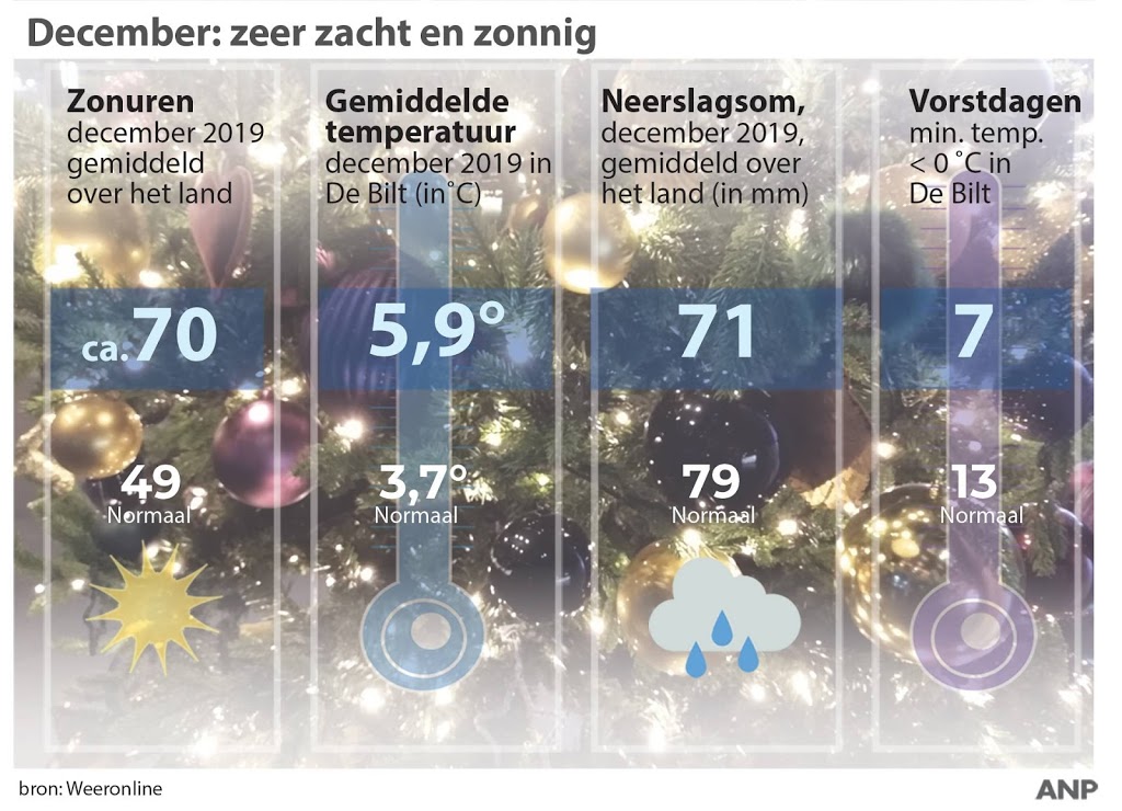 December: zacht en zonnig met weinig neerslag