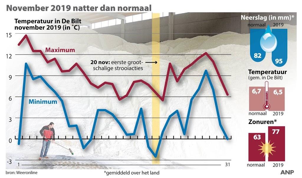 November nat, kouder en zonnig verlopen