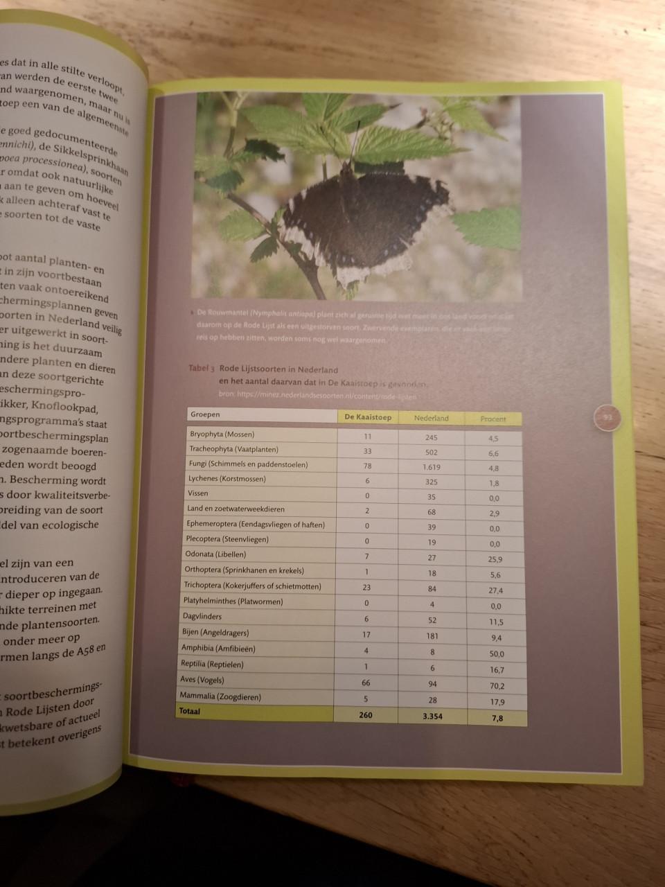 De Kaaistoep, het best onderzochte stuk natuur in Nederland, KNNV Tilburg