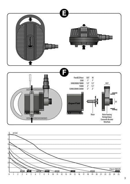 SuperFish Pond Eco Next 5000 – 22 watt vijverpomp krachtig