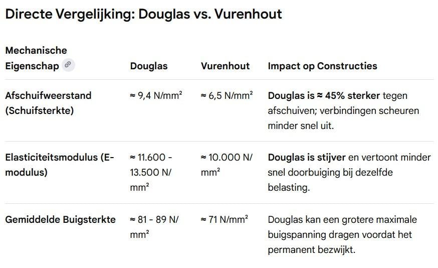 Douglas balken 200x200 , 5meter, 10 stuks €1200