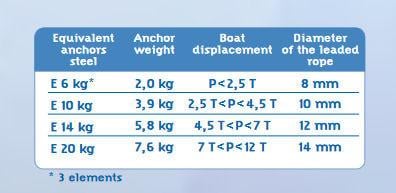 Te koop of ruilen: FOB anker, FOB-light E14, Aluminium anker.