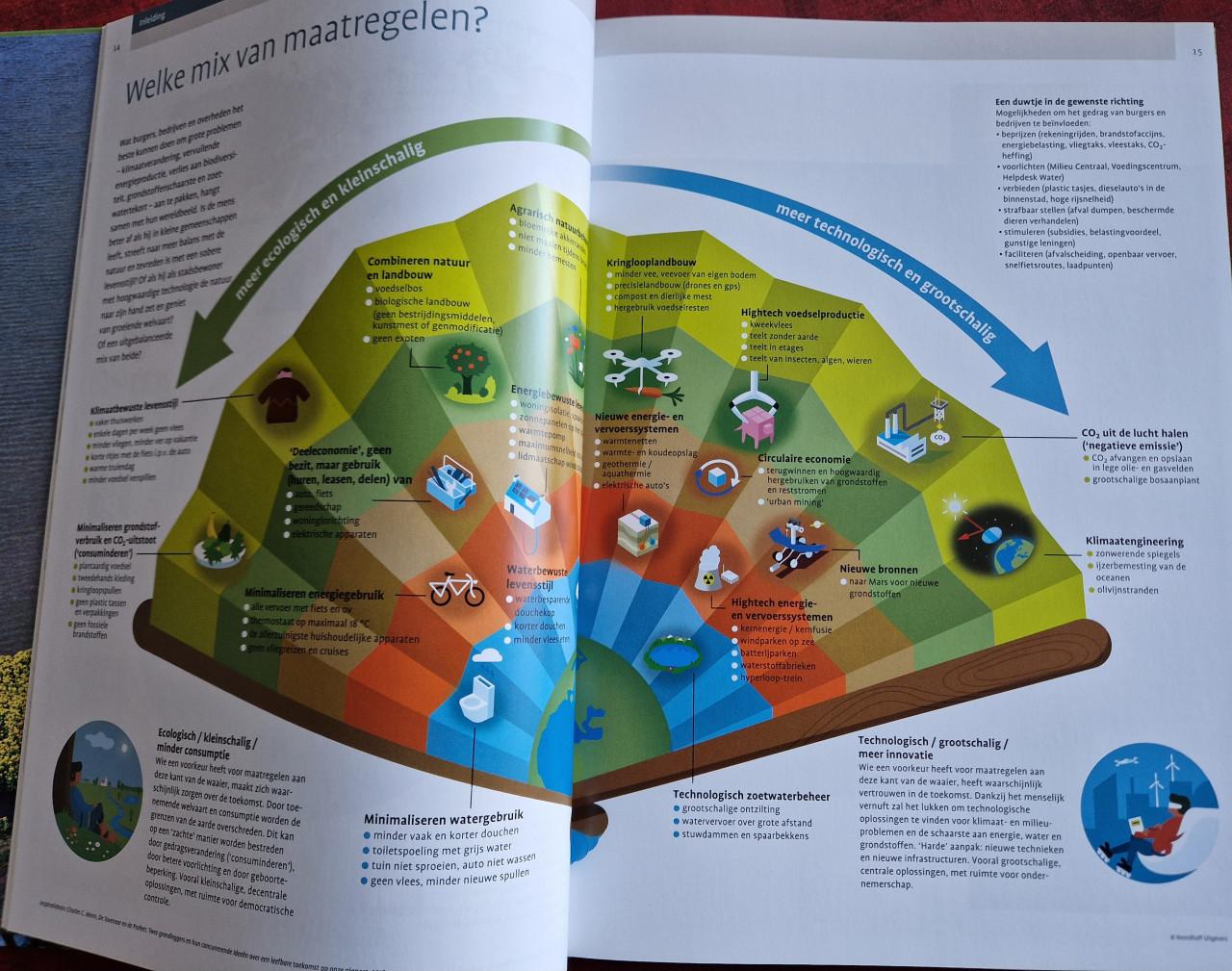 Bosatlas van Duurzaamheid