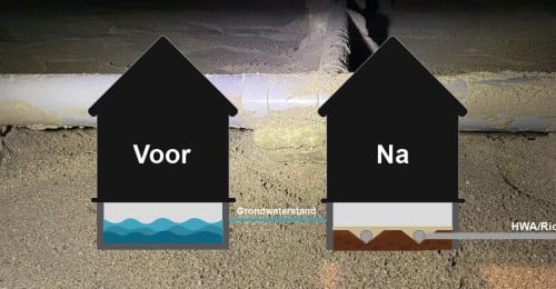 Drainage aanleggen | Kruipruimte | Vocht in huis oplossen | Nieuwriool.com