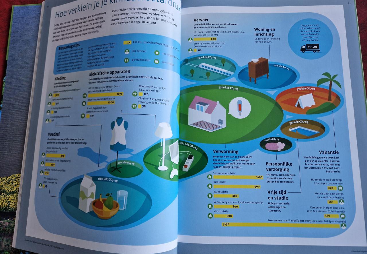 Bosatlas van Duurzaamheid