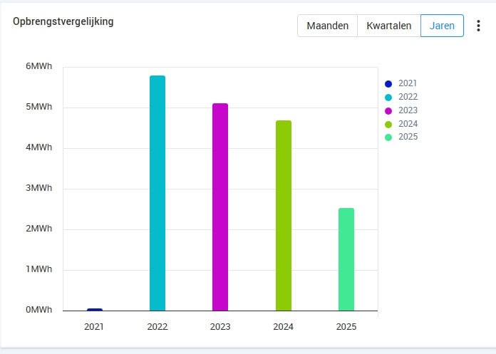 COMPLETE SET van 14 ZONNEPANELEN + OMVORMER + OPTIMIZERS + MONTAGESYSTEEM
