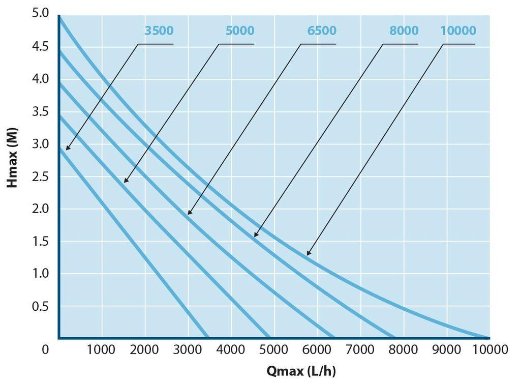VIJVERPOMP  AQUA FORTE EC8000